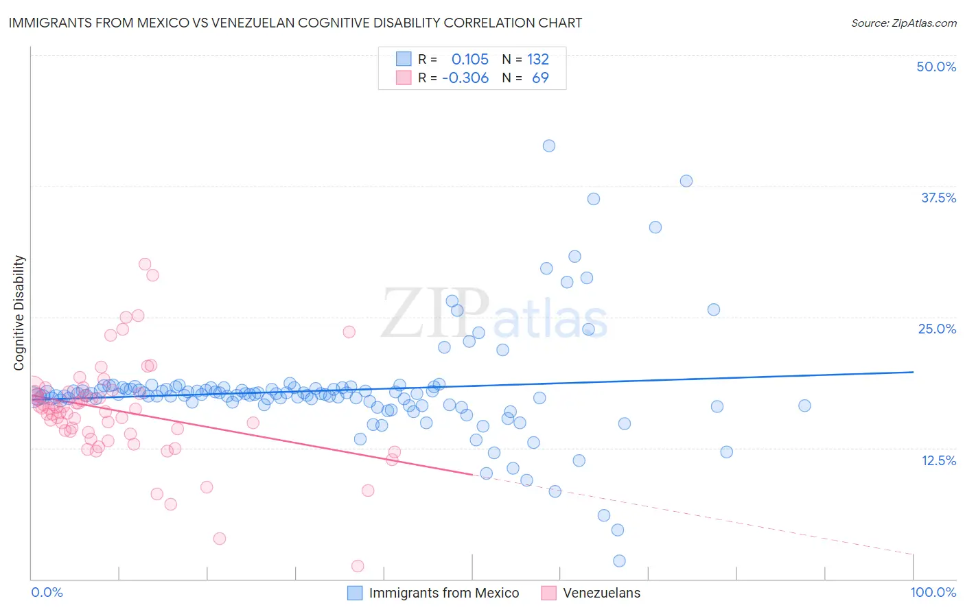 Immigrants from Mexico vs Venezuelan Cognitive Disability