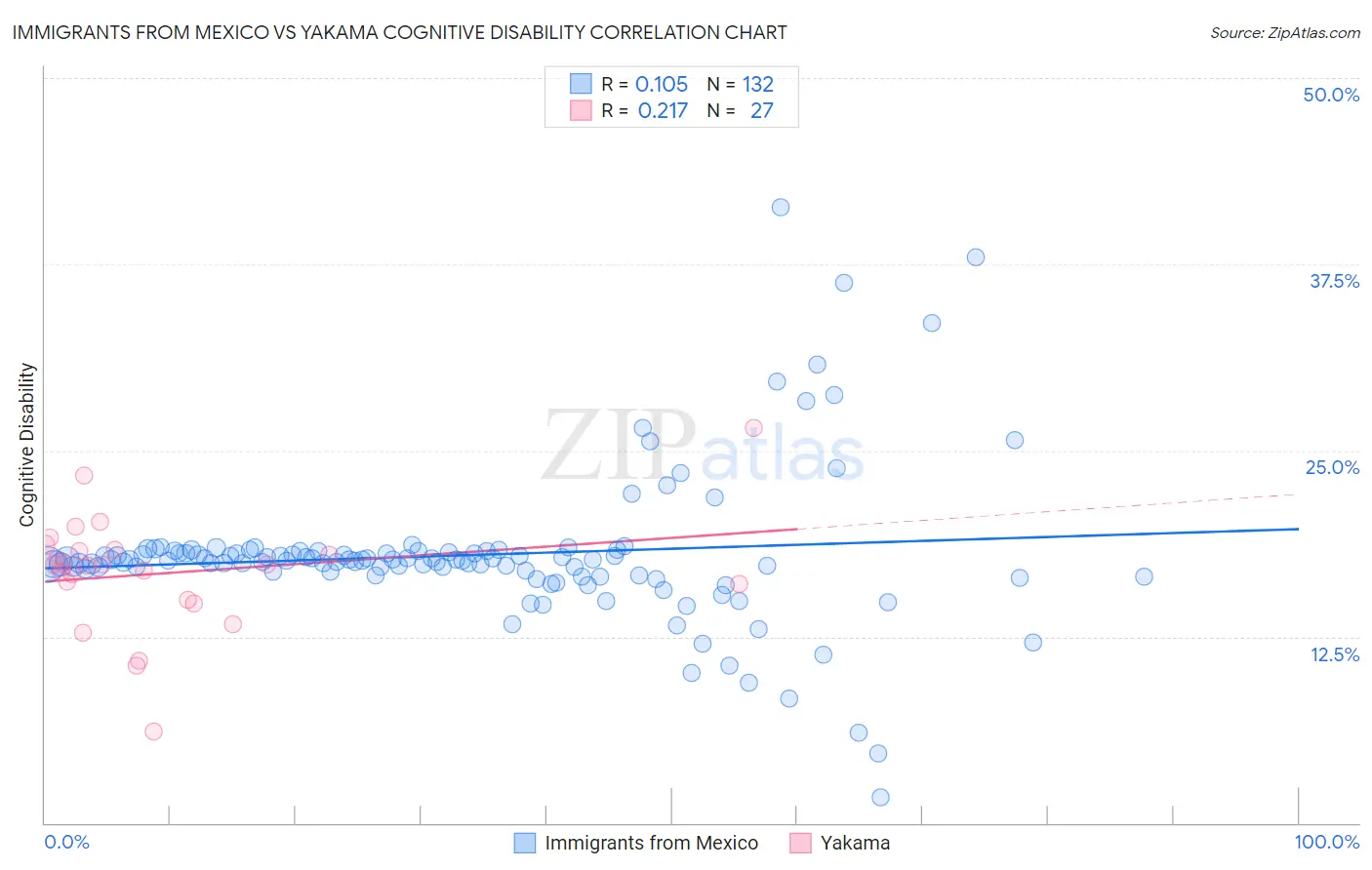 Immigrants from Mexico vs Yakama Cognitive Disability