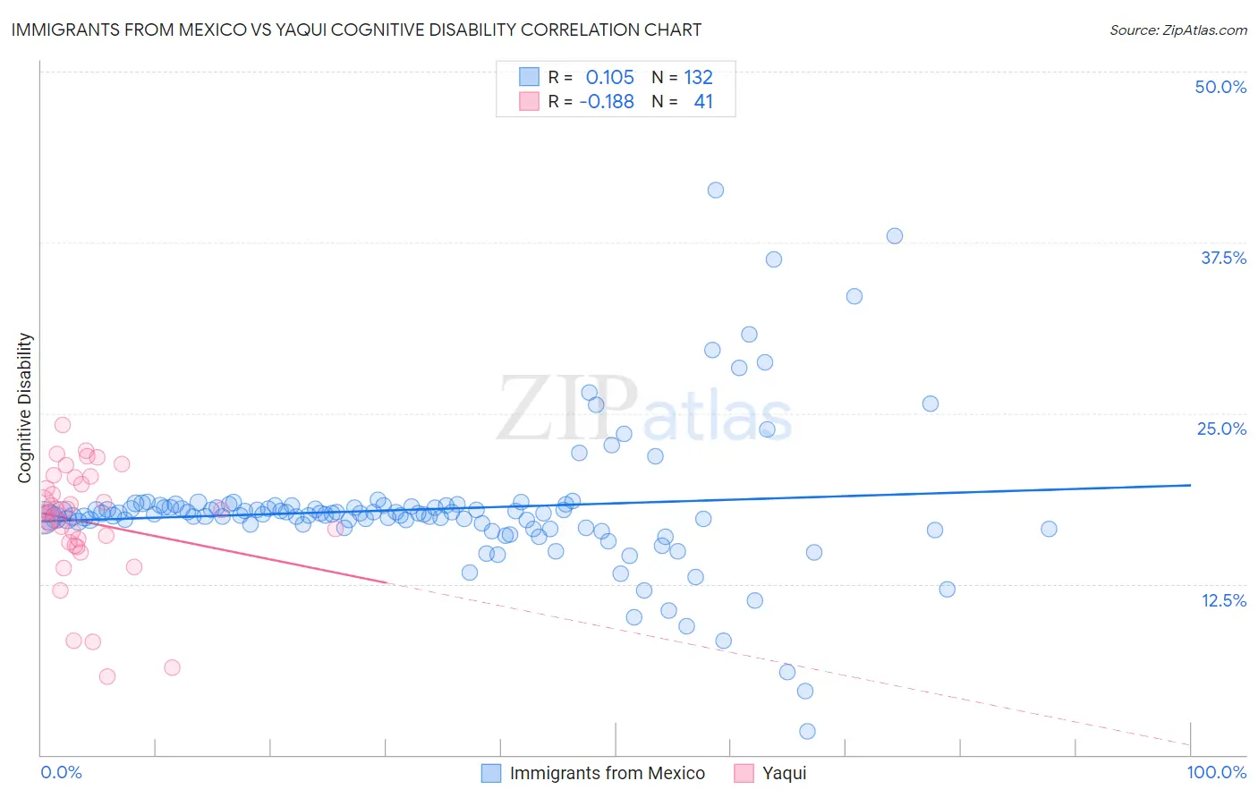 Immigrants from Mexico vs Yaqui Cognitive Disability