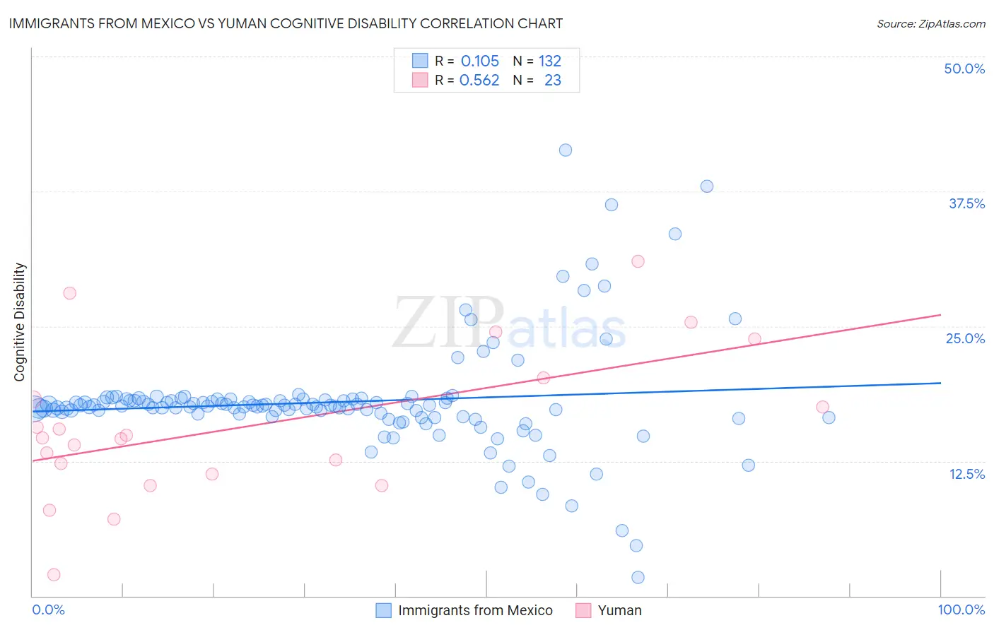 Immigrants from Mexico vs Yuman Cognitive Disability