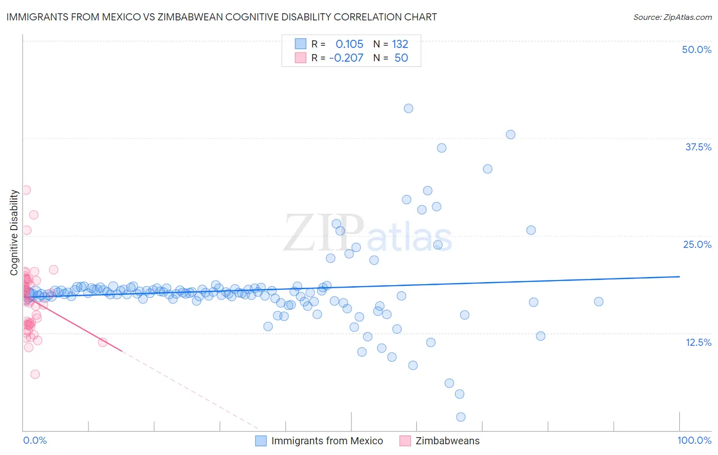 Immigrants from Mexico vs Zimbabwean Cognitive Disability