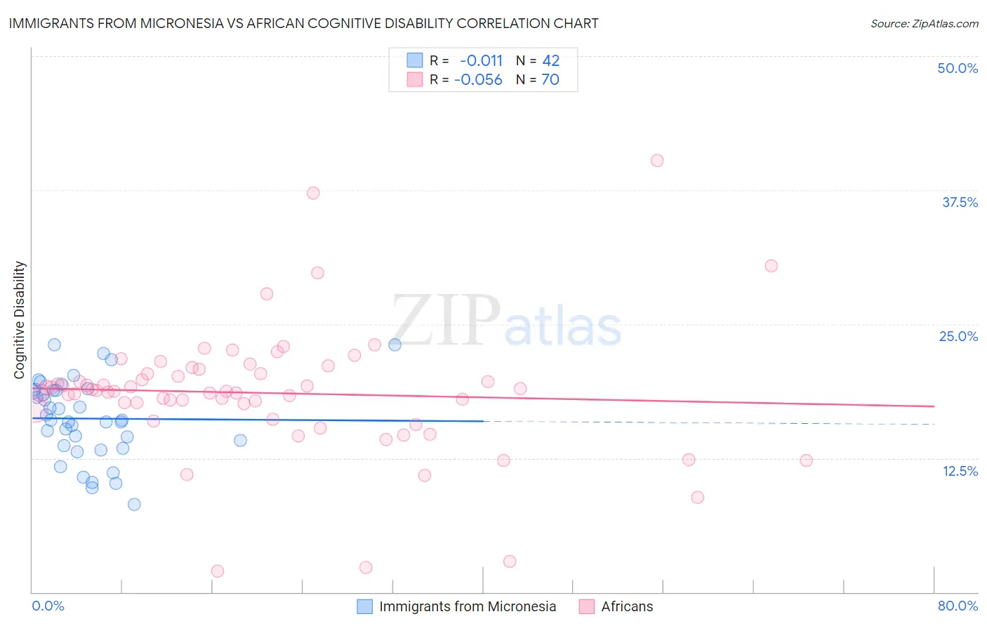 Immigrants from Micronesia vs African Cognitive Disability