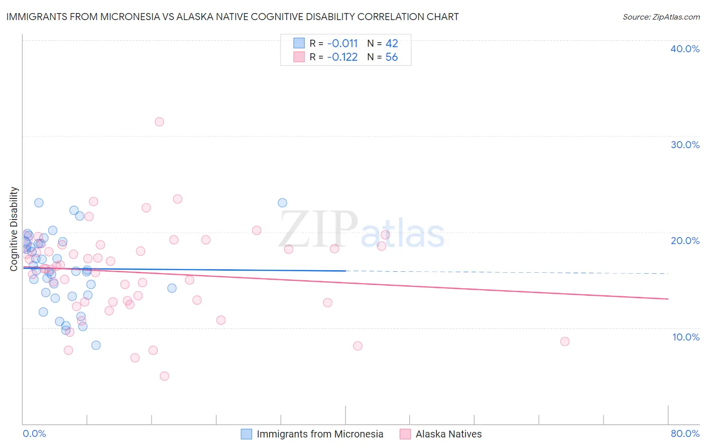 Immigrants from Micronesia vs Alaska Native Cognitive Disability