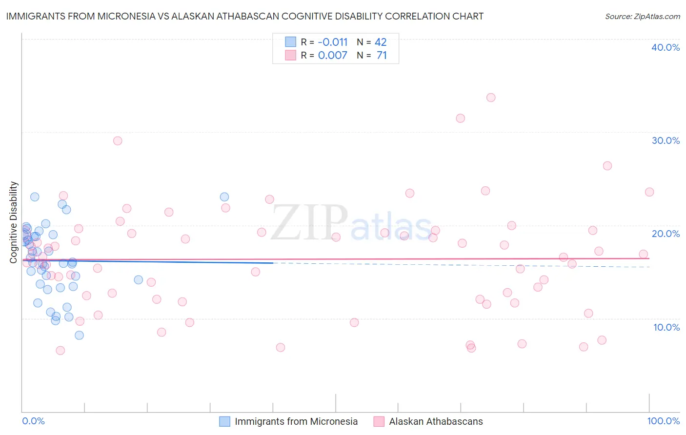 Immigrants from Micronesia vs Alaskan Athabascan Cognitive Disability