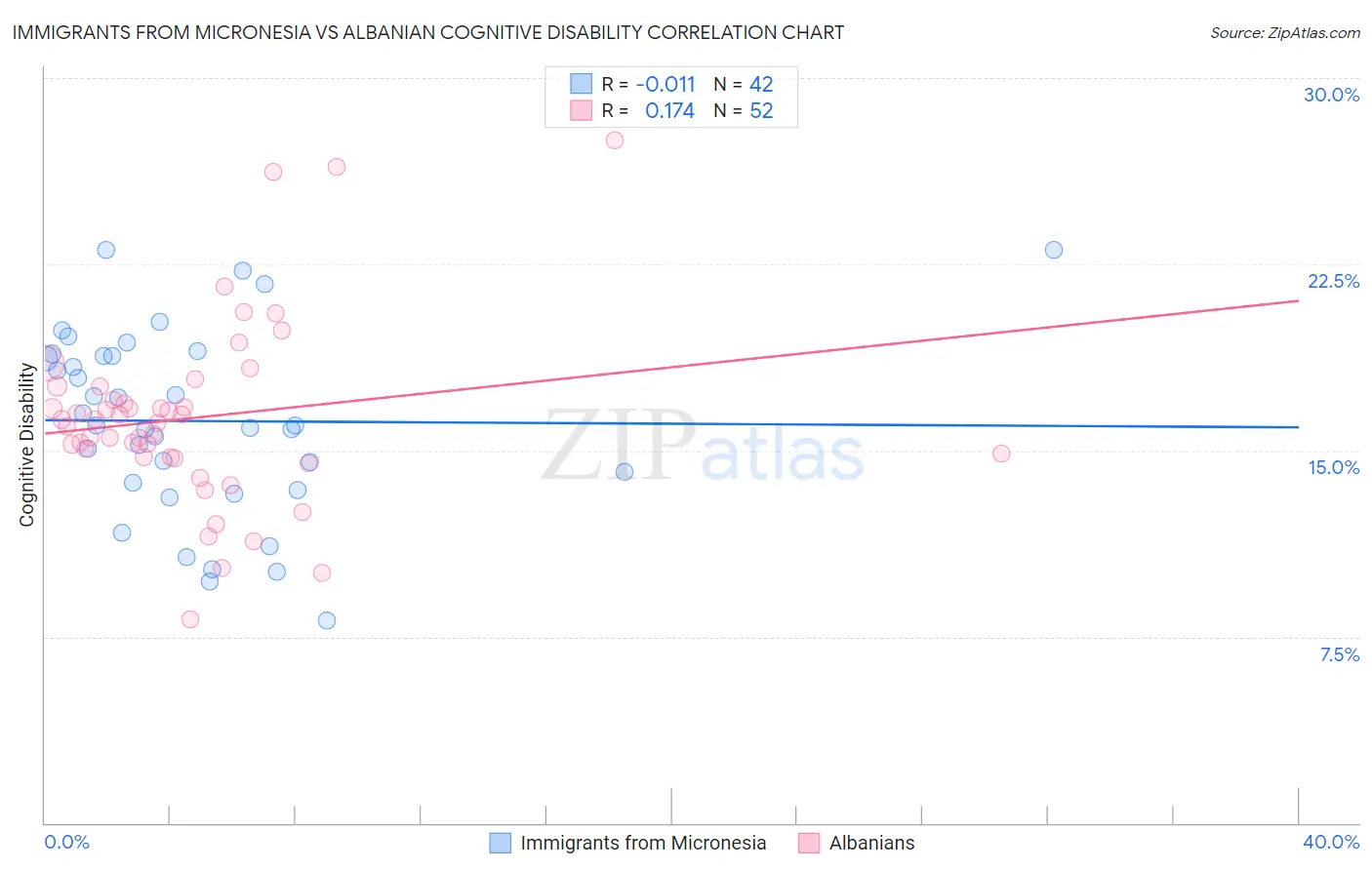 Immigrants from Micronesia vs Albanian Cognitive Disability