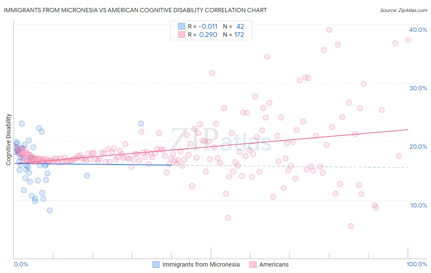 Immigrants from Micronesia vs American Cognitive Disability