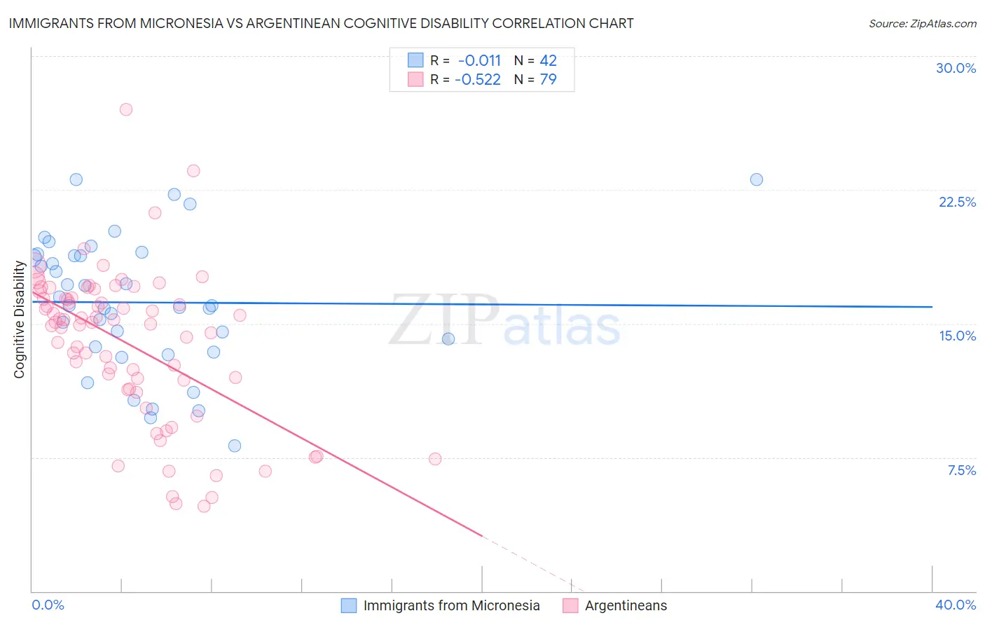 Immigrants from Micronesia vs Argentinean Cognitive Disability