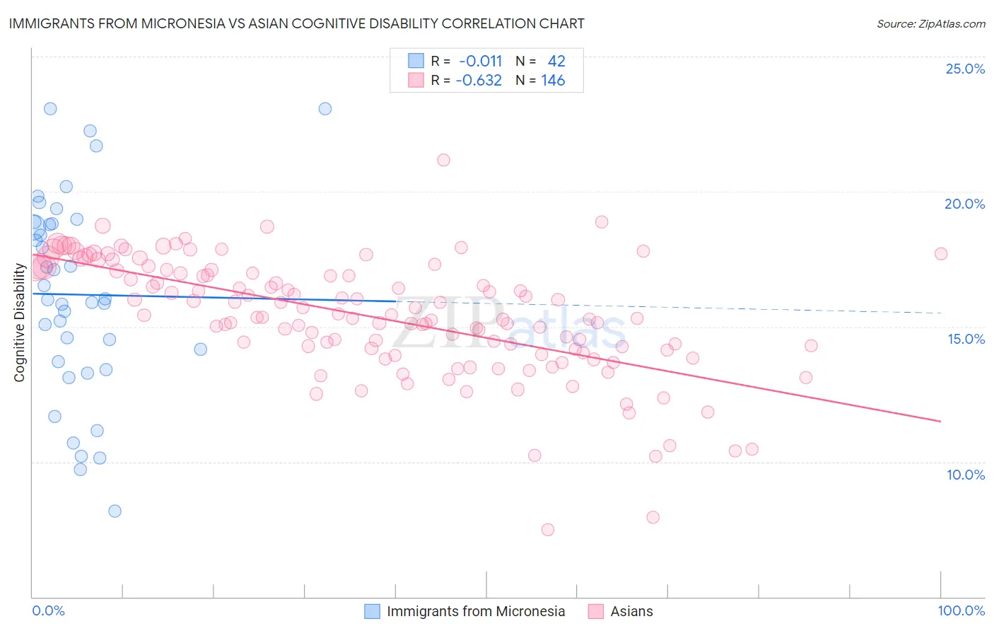 Immigrants from Micronesia vs Asian Cognitive Disability