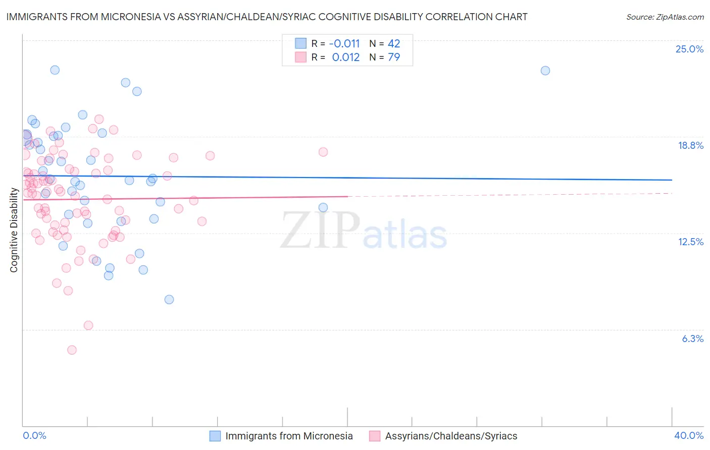 Immigrants from Micronesia vs Assyrian/Chaldean/Syriac Cognitive Disability