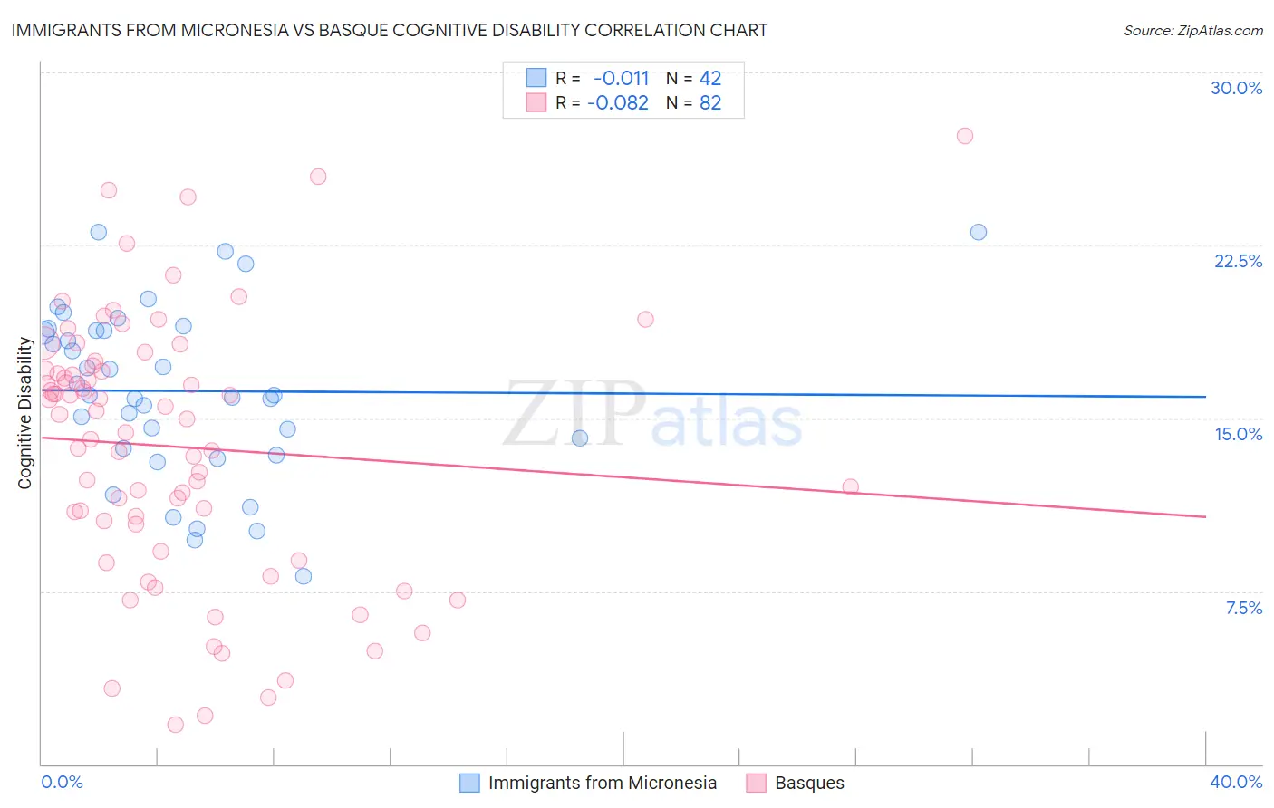 Immigrants from Micronesia vs Basque Cognitive Disability