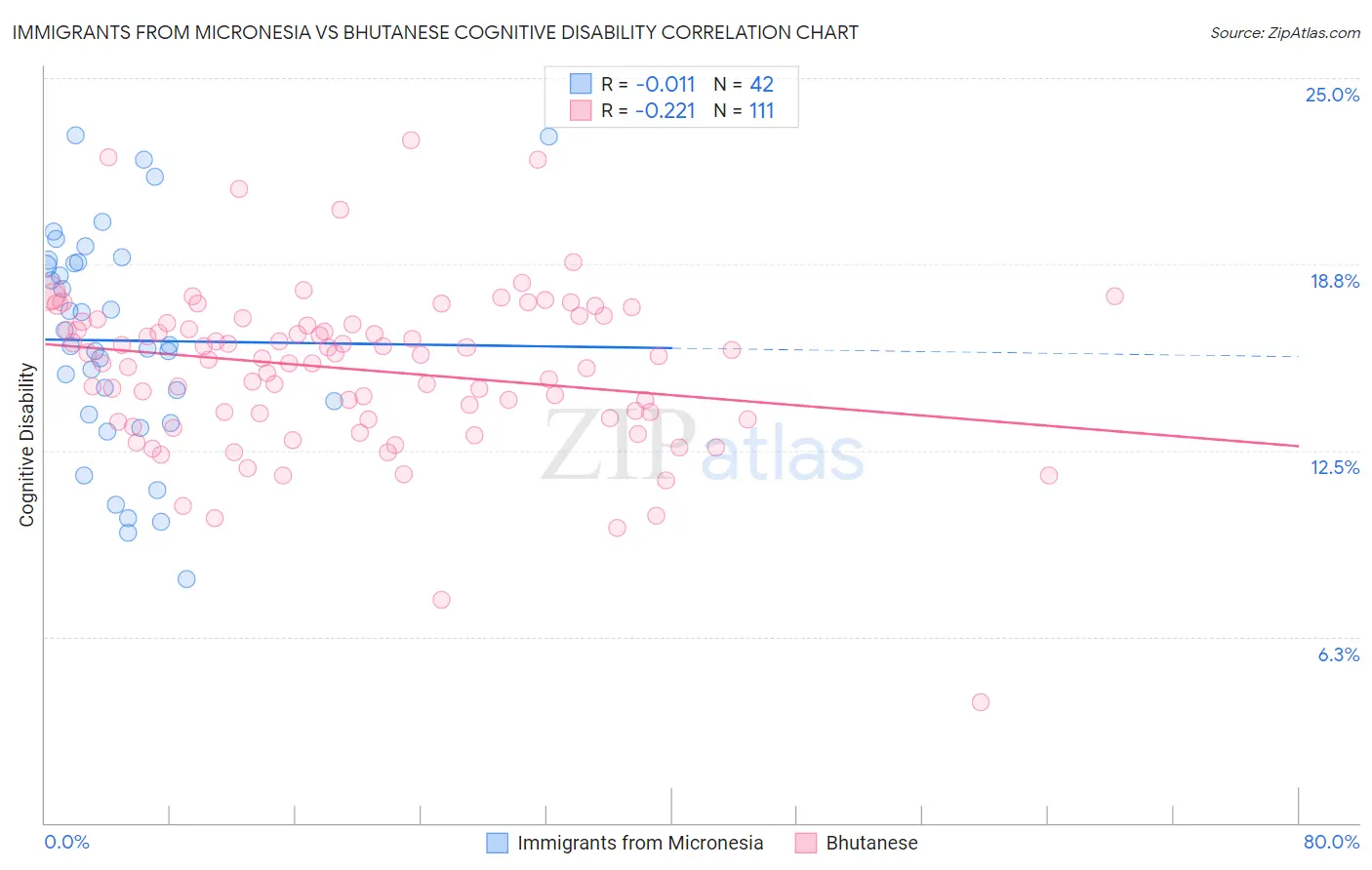 Immigrants from Micronesia vs Bhutanese Cognitive Disability