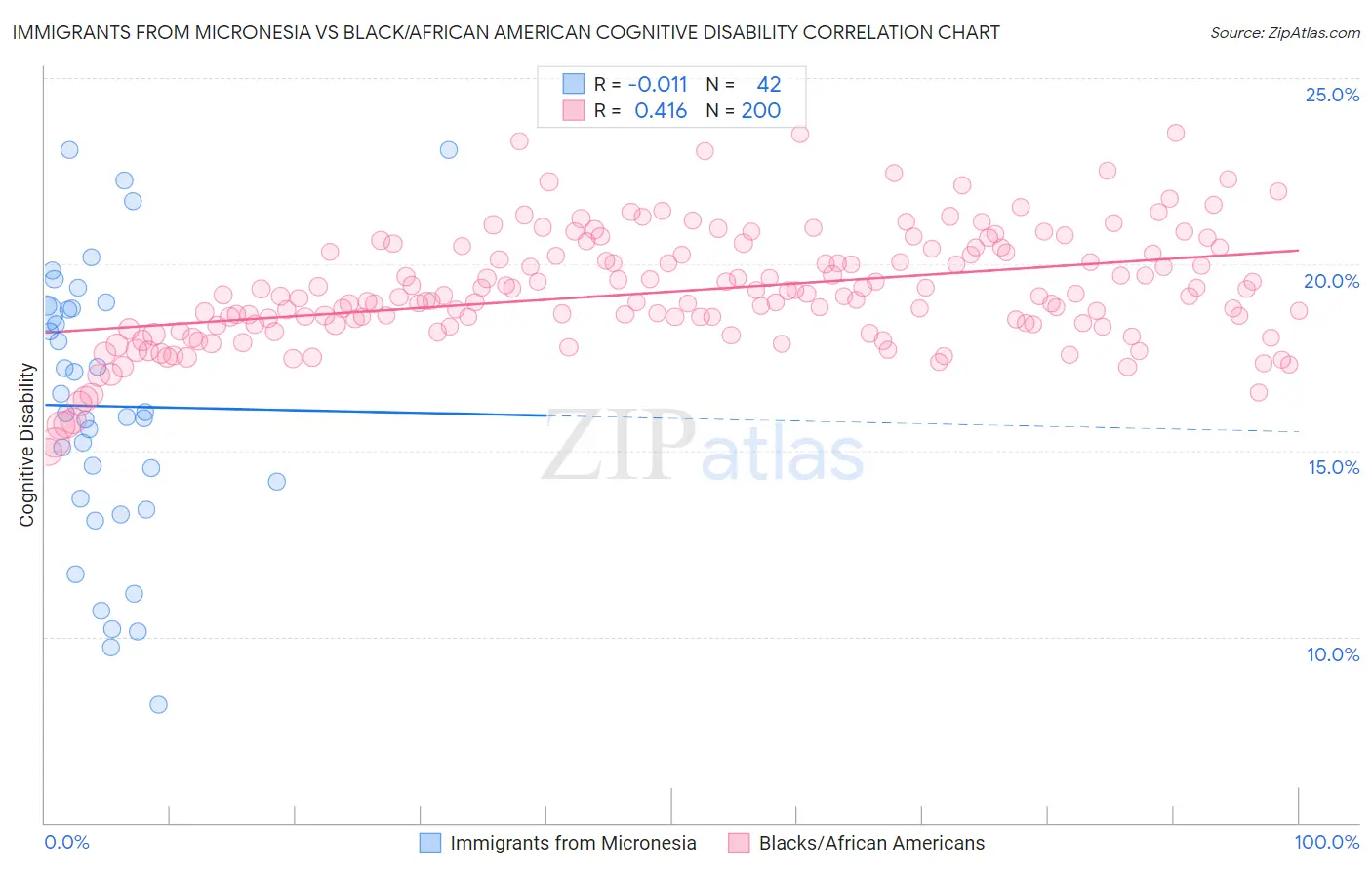 Immigrants from Micronesia vs Black/African American Cognitive Disability