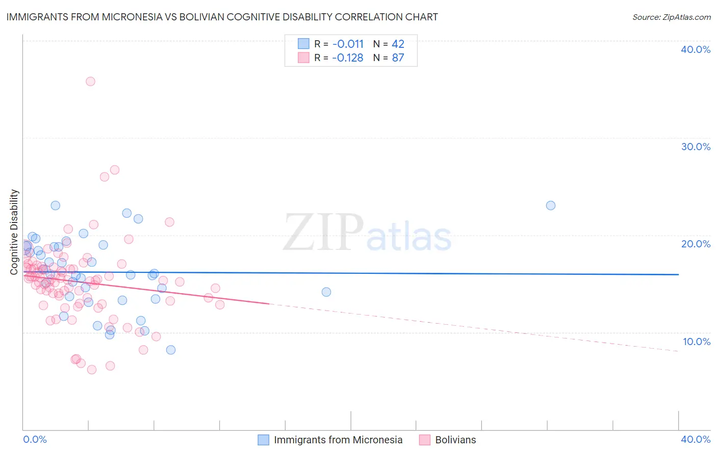 Immigrants from Micronesia vs Bolivian Cognitive Disability