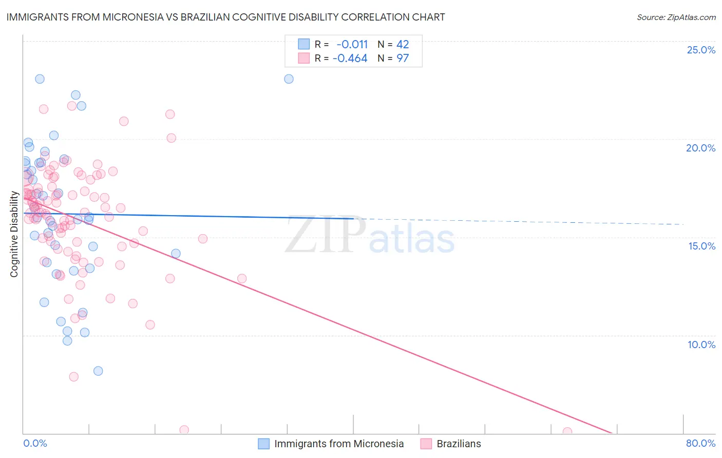 Immigrants from Micronesia vs Brazilian Cognitive Disability