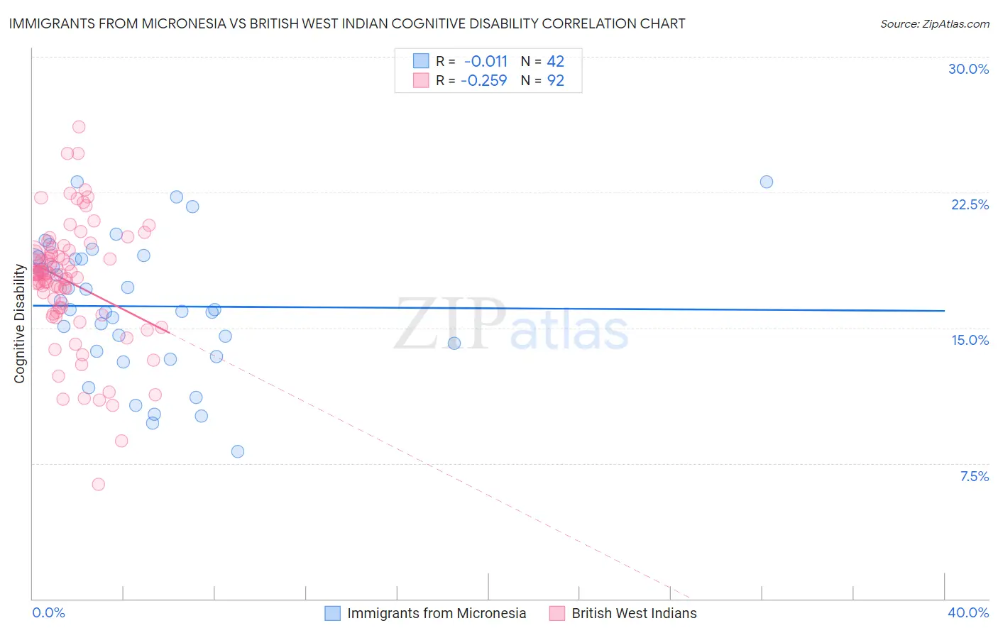 Immigrants from Micronesia vs British West Indian Cognitive Disability