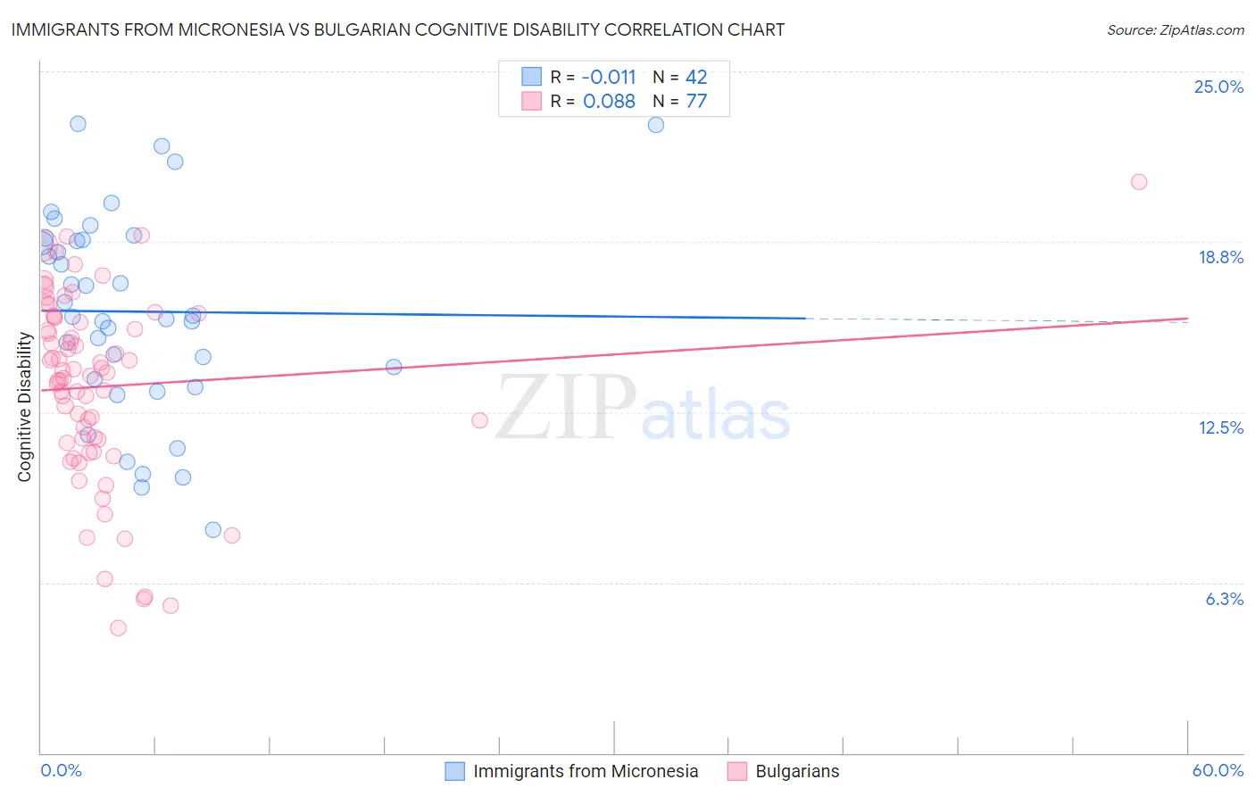 Immigrants from Micronesia vs Bulgarian Cognitive Disability