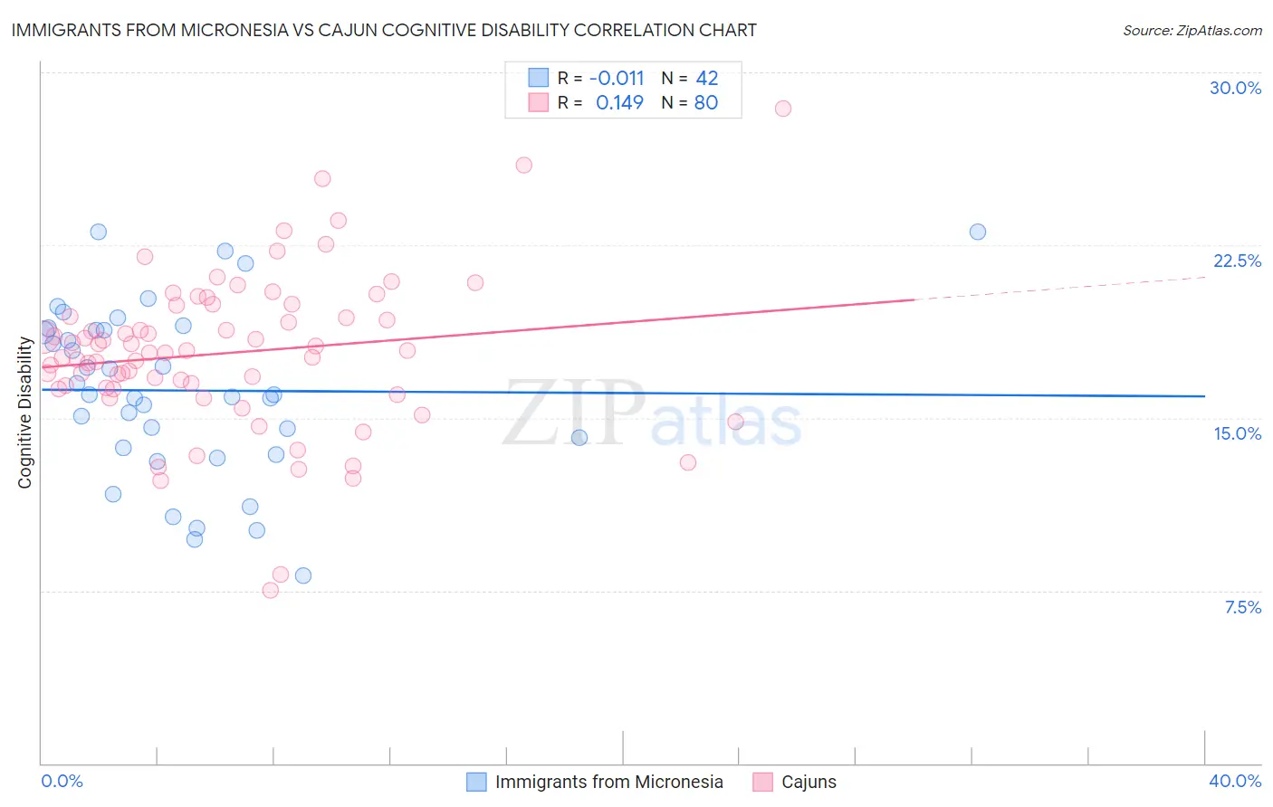 Immigrants from Micronesia vs Cajun Cognitive Disability