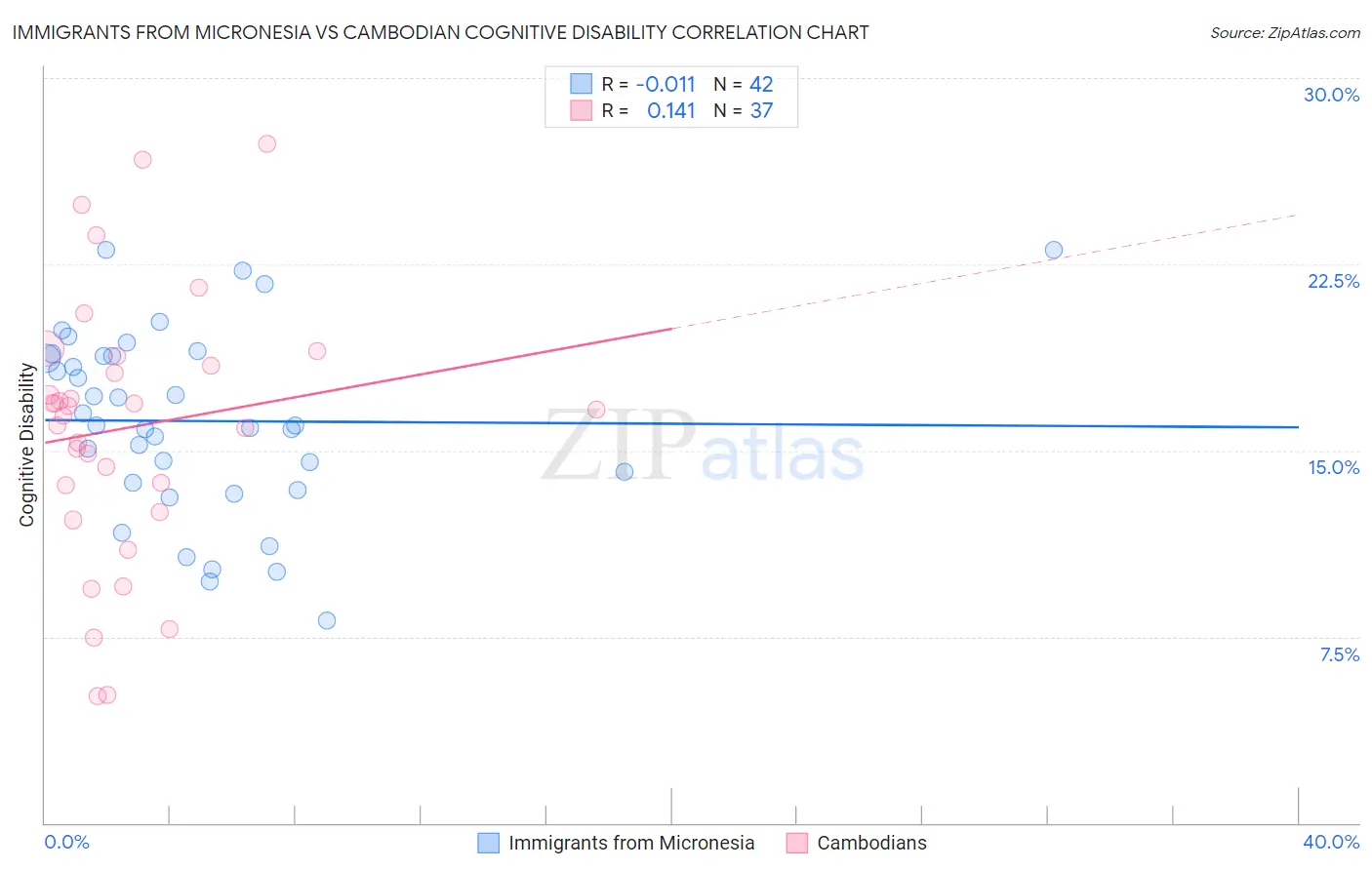 Immigrants from Micronesia vs Cambodian Cognitive Disability