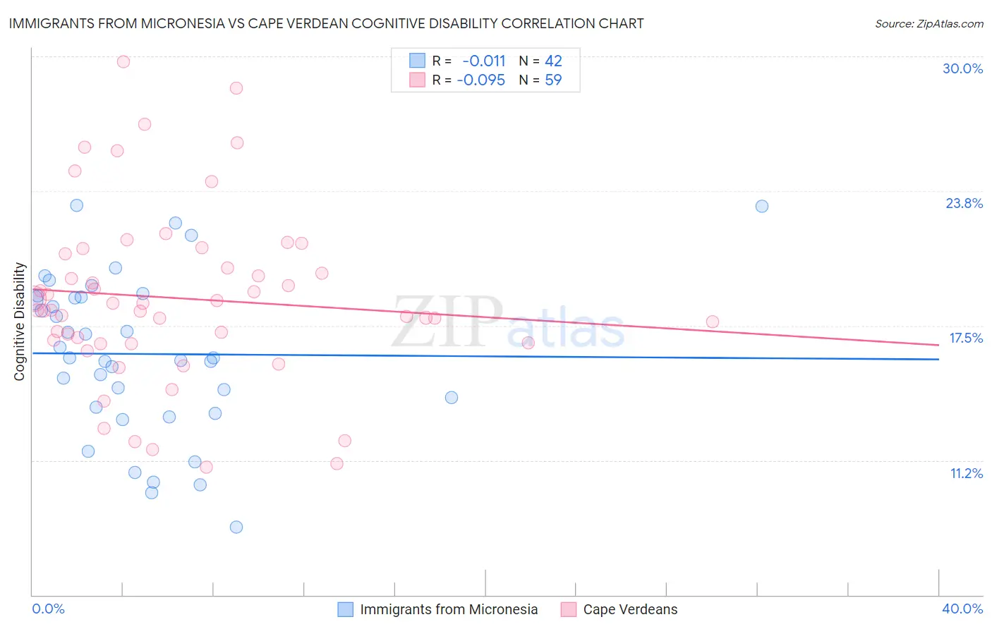 Immigrants from Micronesia vs Cape Verdean Cognitive Disability