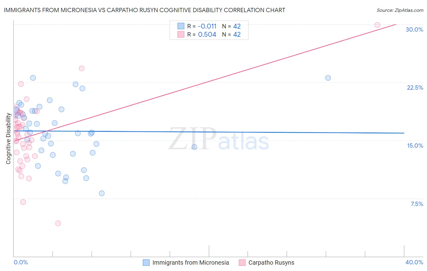 Immigrants from Micronesia vs Carpatho Rusyn Cognitive Disability