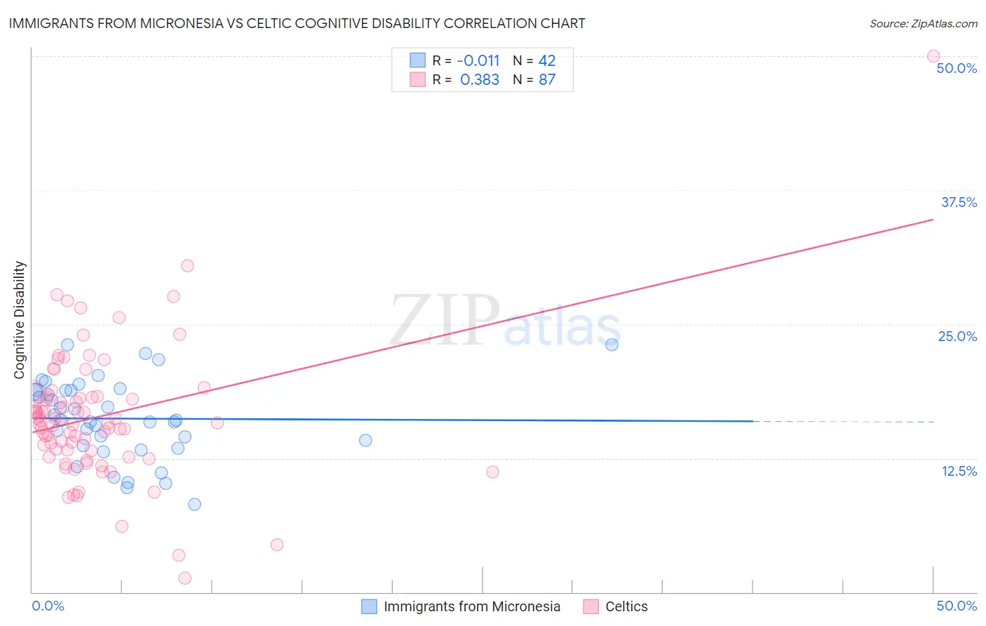 Immigrants from Micronesia vs Celtic Cognitive Disability