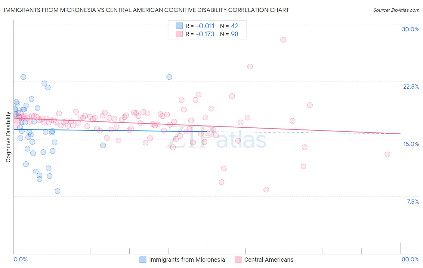 Immigrants from Micronesia vs Central American Cognitive Disability
