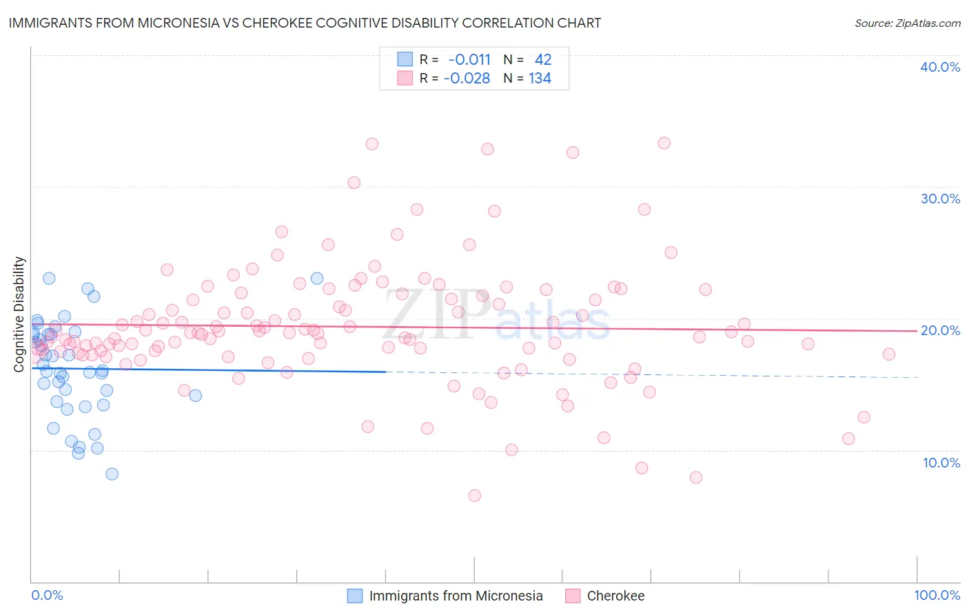 Immigrants from Micronesia vs Cherokee Cognitive Disability