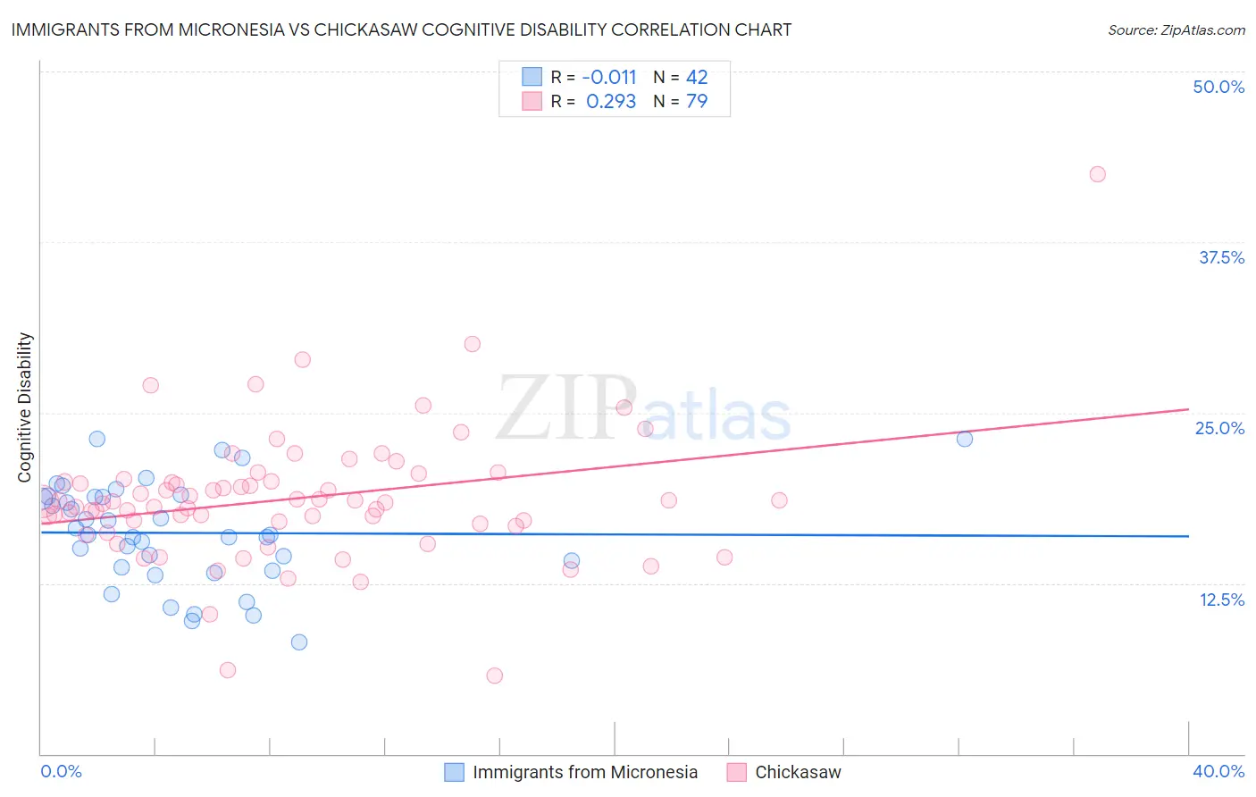 Immigrants from Micronesia vs Chickasaw Cognitive Disability