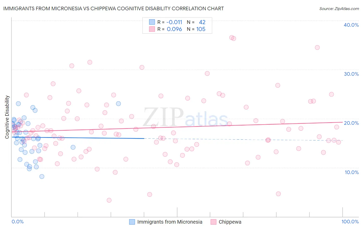Immigrants from Micronesia vs Chippewa Cognitive Disability