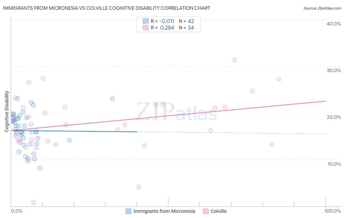 Immigrants from Micronesia vs Colville Cognitive Disability