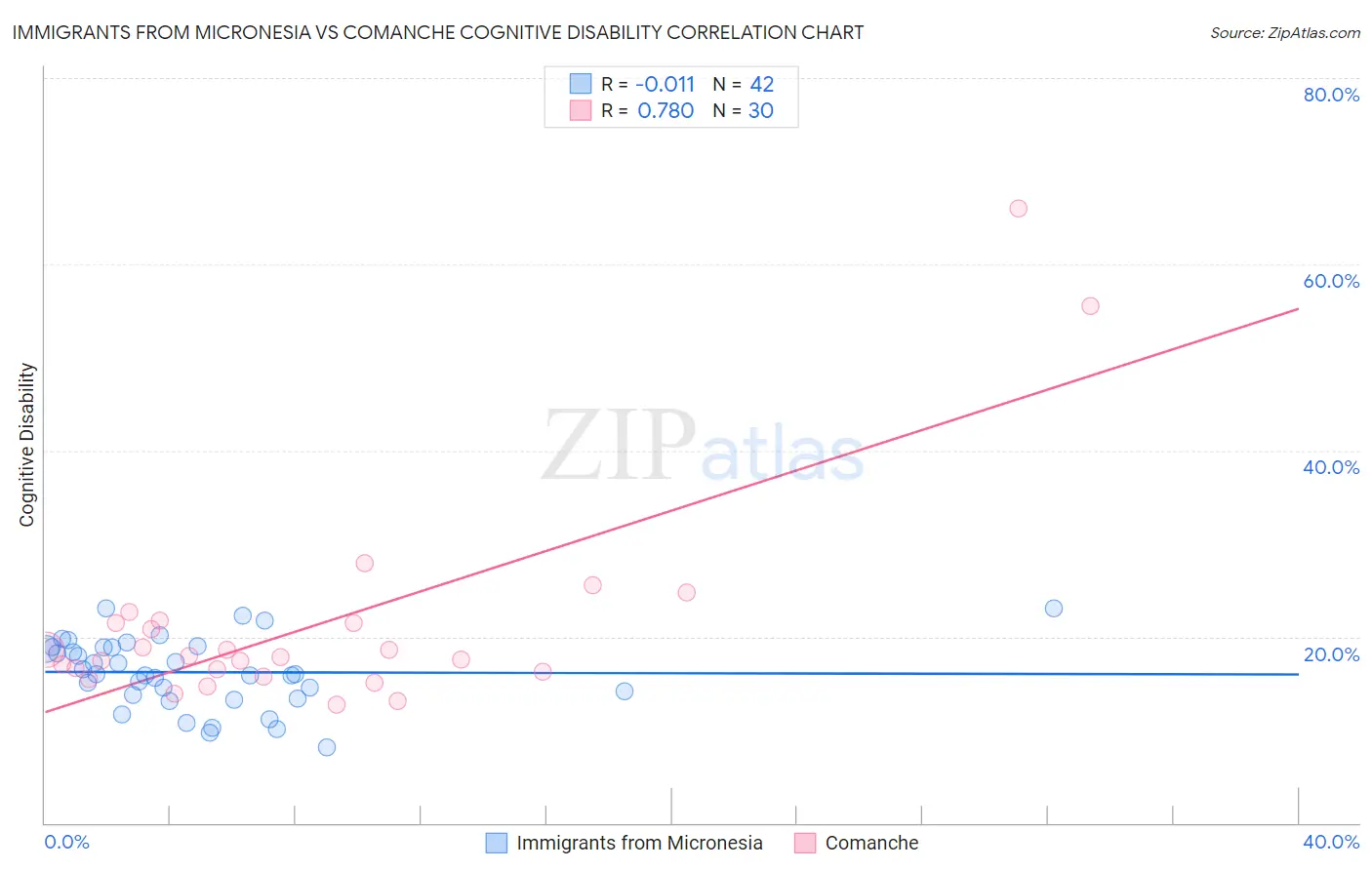 Immigrants from Micronesia vs Comanche Cognitive Disability