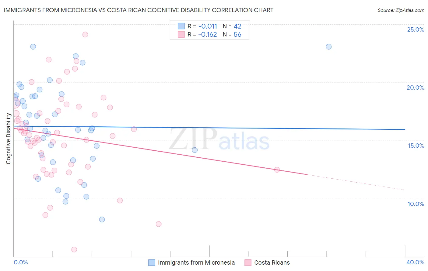 Immigrants from Micronesia vs Costa Rican Cognitive Disability