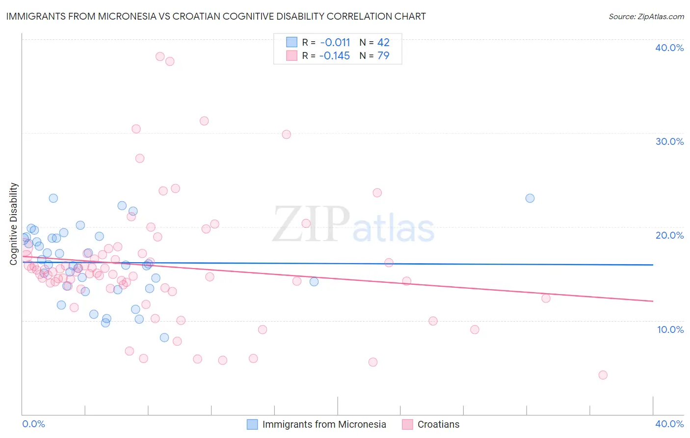 Immigrants from Micronesia vs Croatian Cognitive Disability