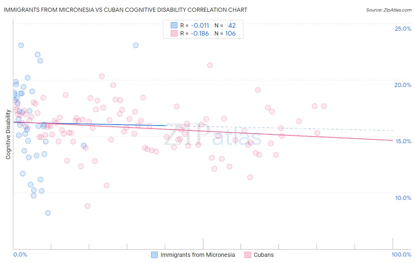 Immigrants from Micronesia vs Cuban Cognitive Disability