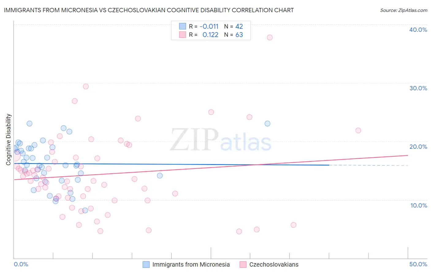 Immigrants from Micronesia vs Czechoslovakian Cognitive Disability