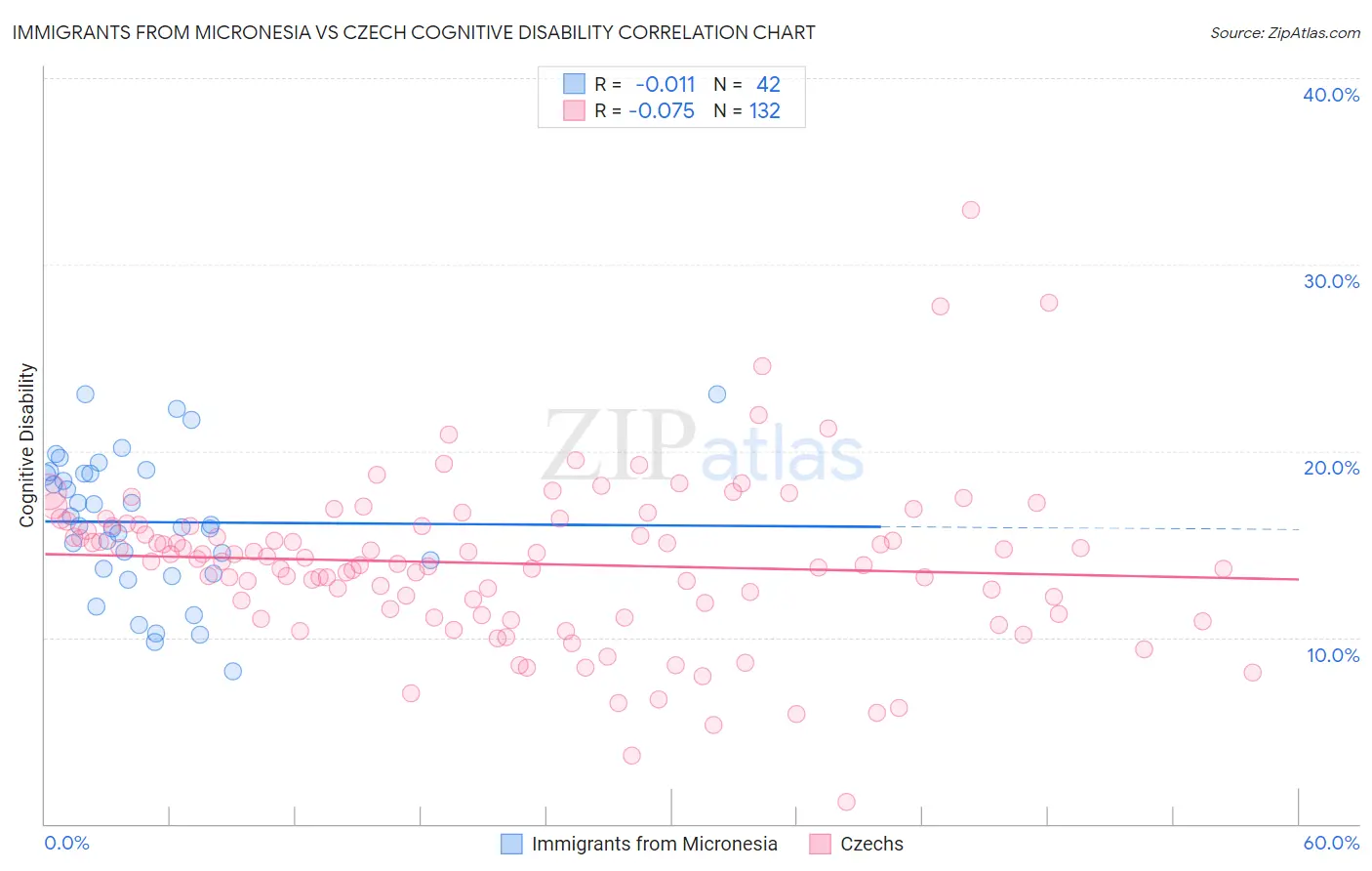 Immigrants from Micronesia vs Czech Cognitive Disability