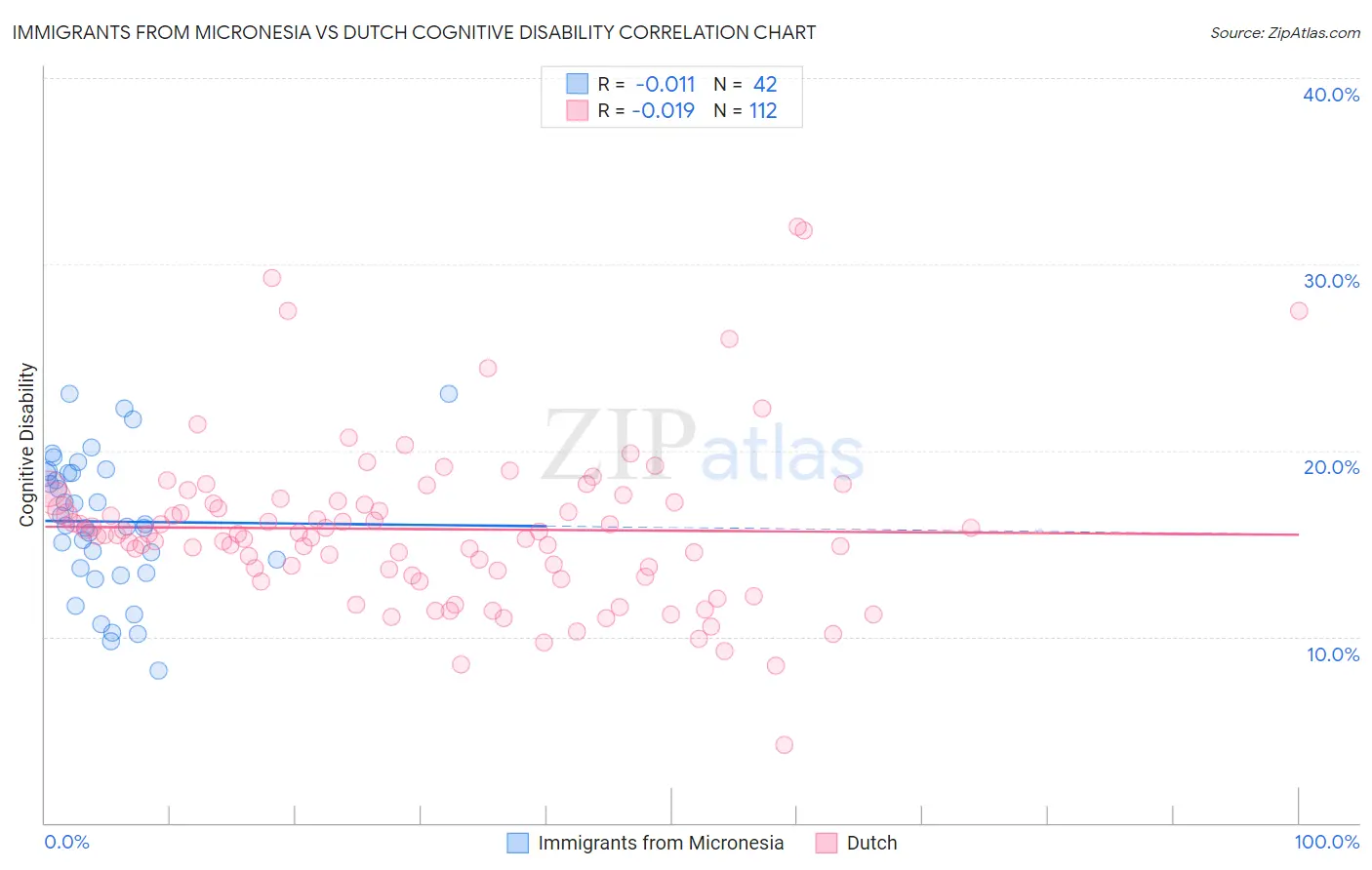 Immigrants from Micronesia vs Dutch Cognitive Disability