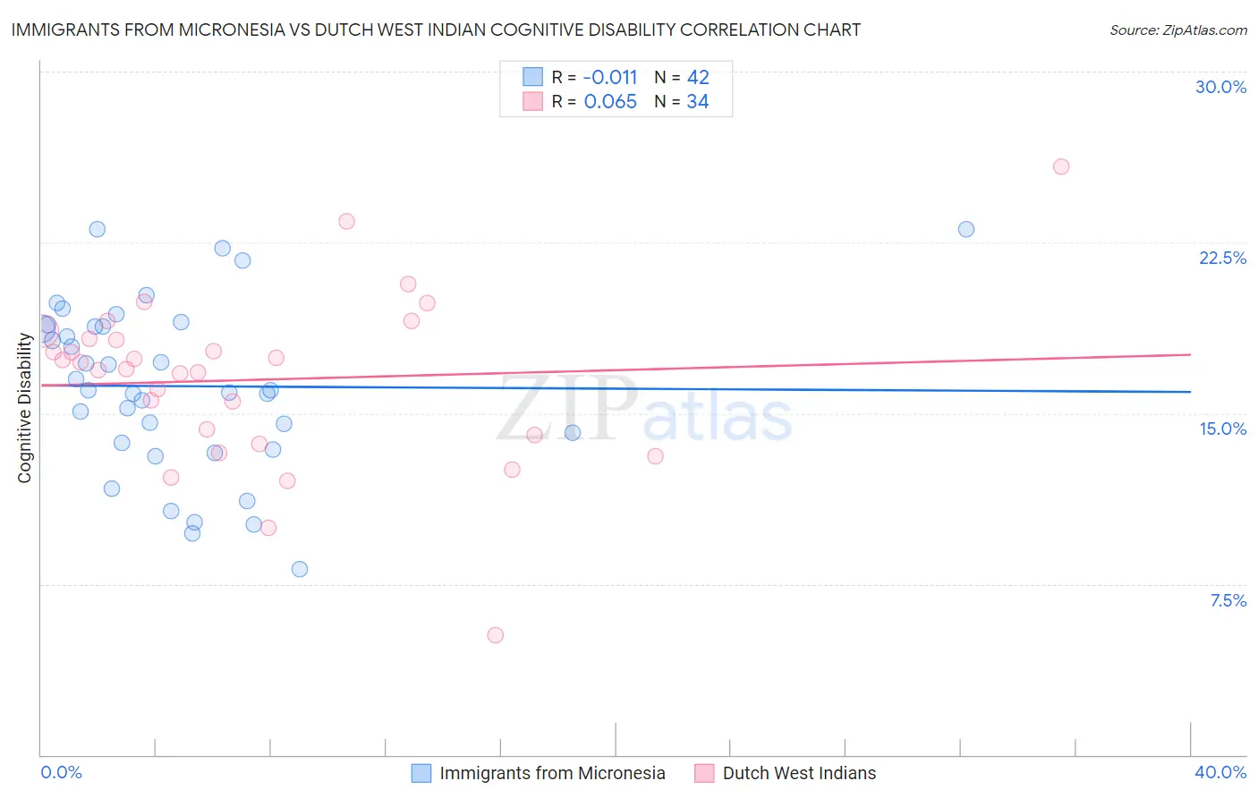 Immigrants from Micronesia vs Dutch West Indian Cognitive Disability