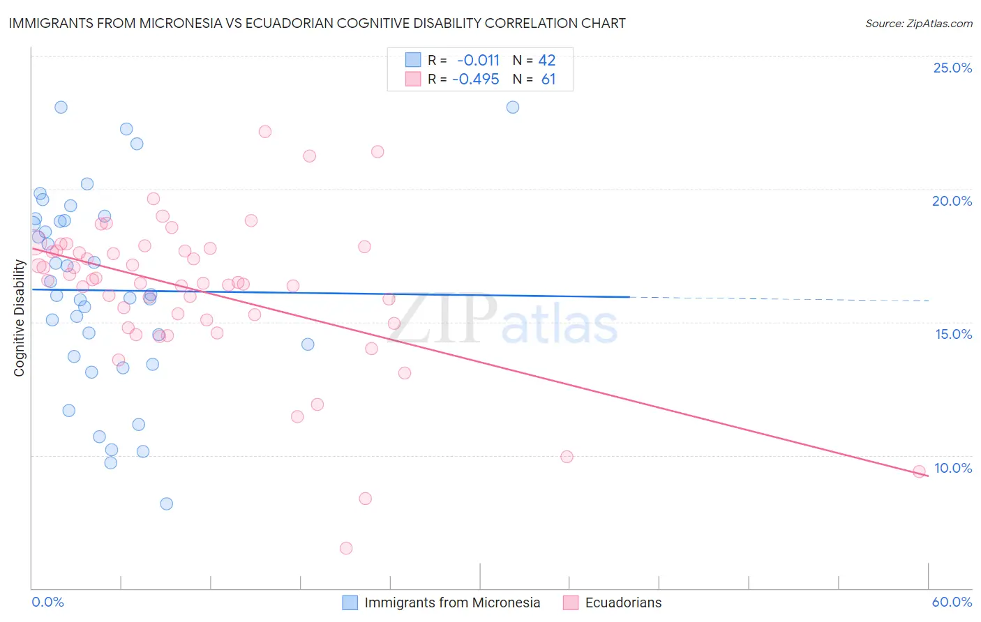 Immigrants from Micronesia vs Ecuadorian Cognitive Disability