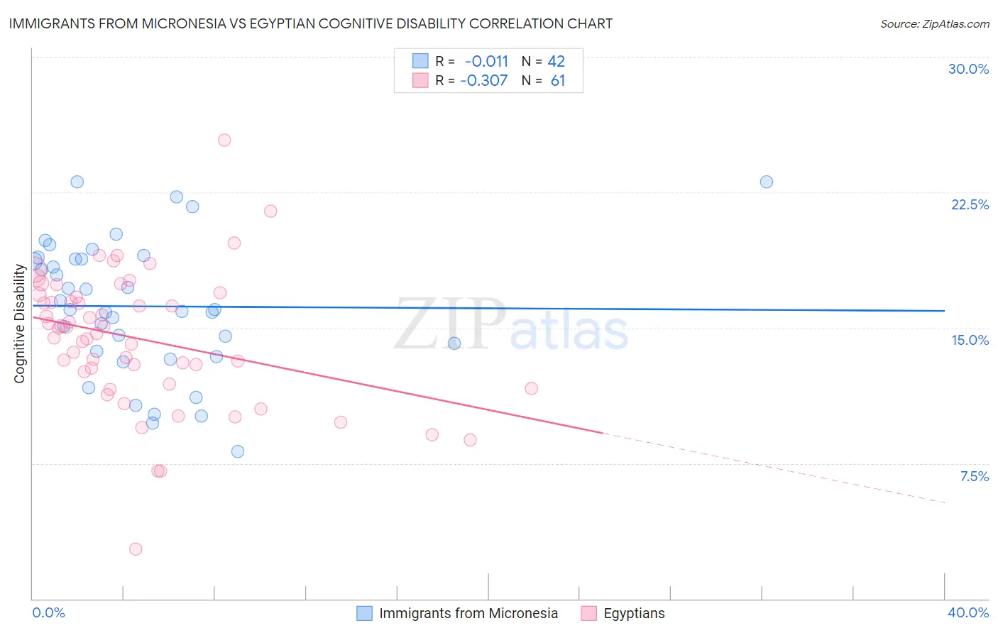 Immigrants from Micronesia vs Egyptian Cognitive Disability