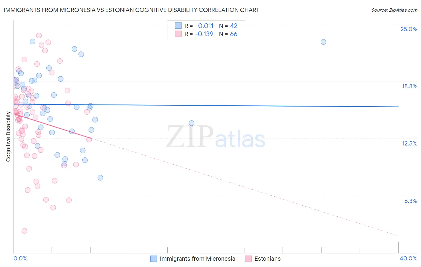 Immigrants from Micronesia vs Estonian Cognitive Disability