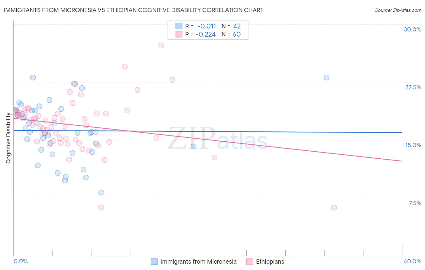 Immigrants from Micronesia vs Ethiopian Cognitive Disability