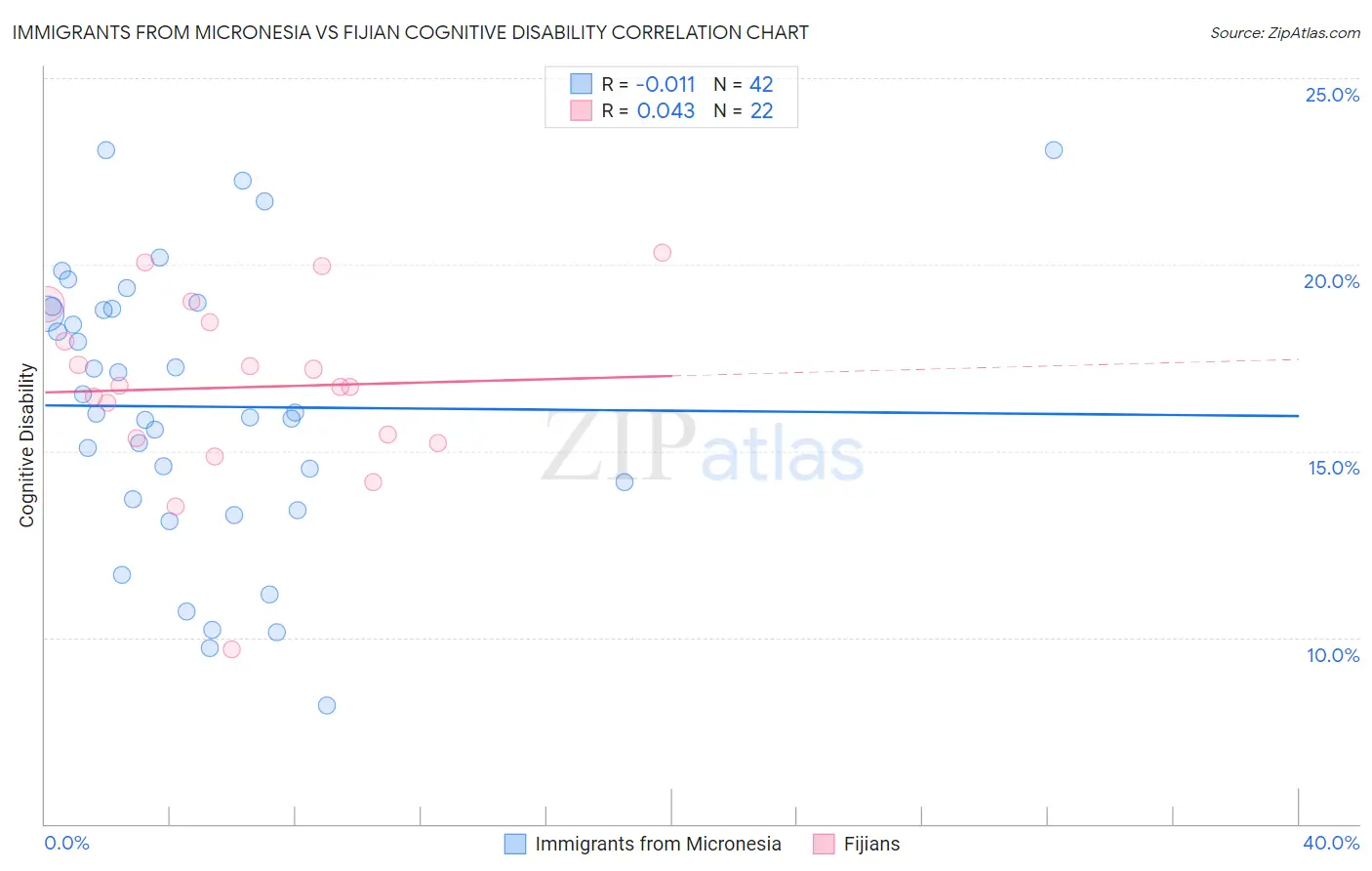 Immigrants from Micronesia vs Fijian Cognitive Disability