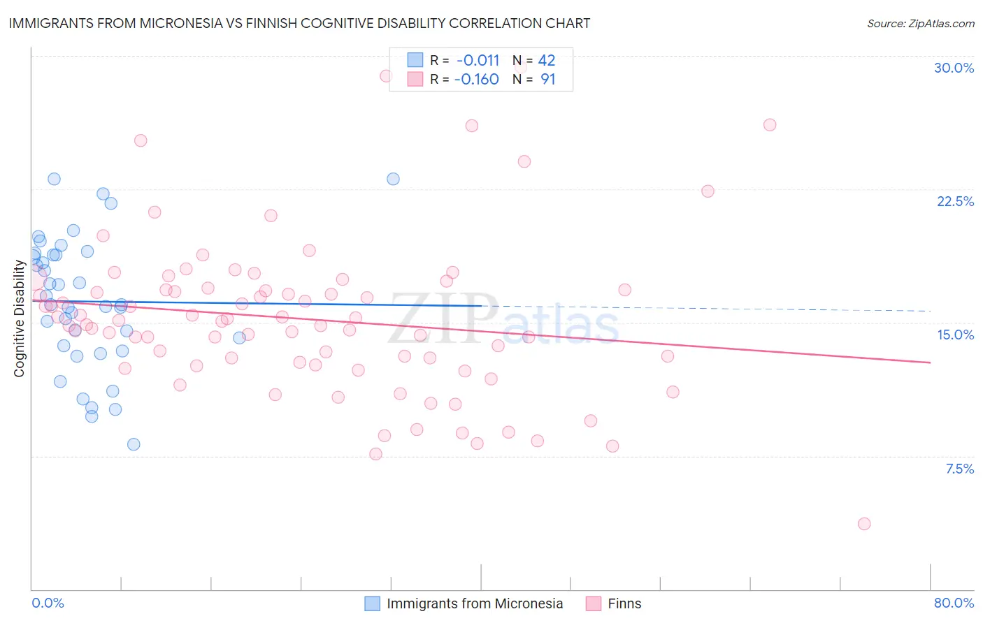 Immigrants from Micronesia vs Finnish Cognitive Disability