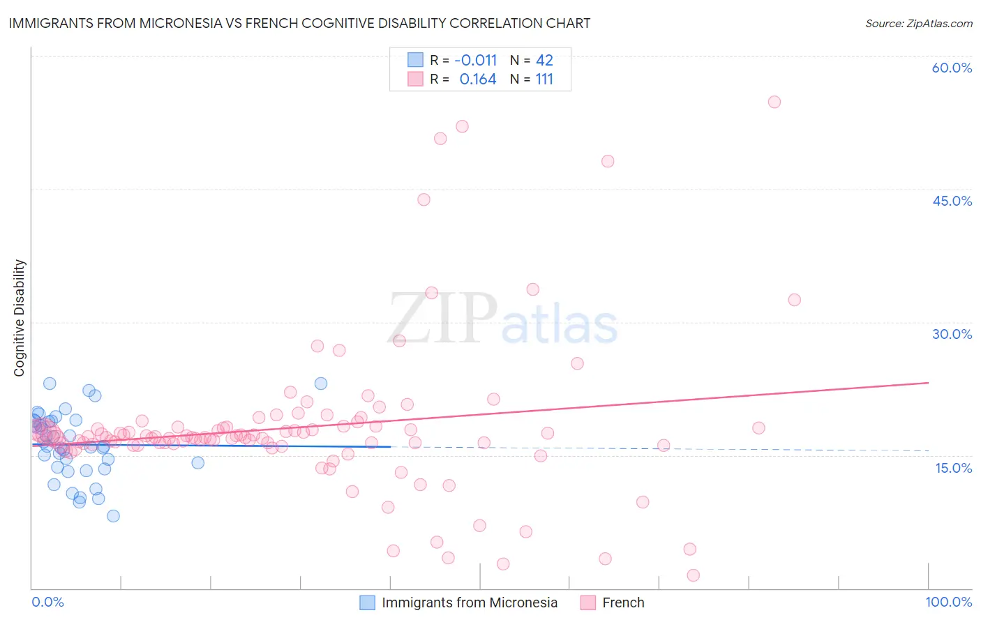 Immigrants from Micronesia vs French Cognitive Disability