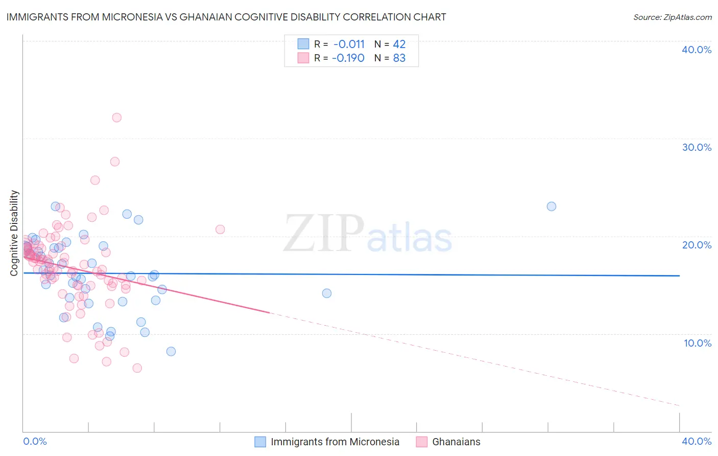 Immigrants from Micronesia vs Ghanaian Cognitive Disability