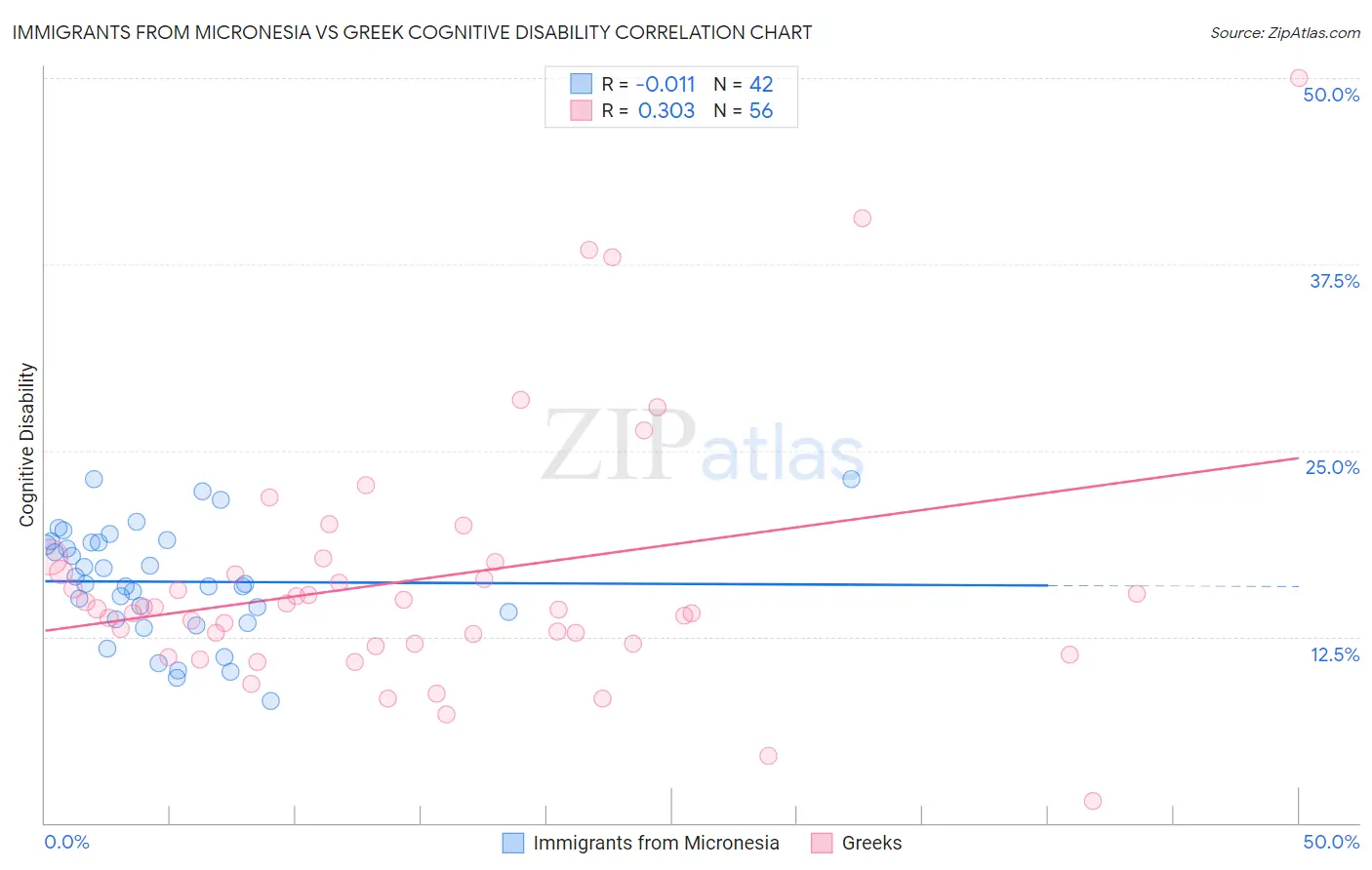 Immigrants from Micronesia vs Greek Cognitive Disability