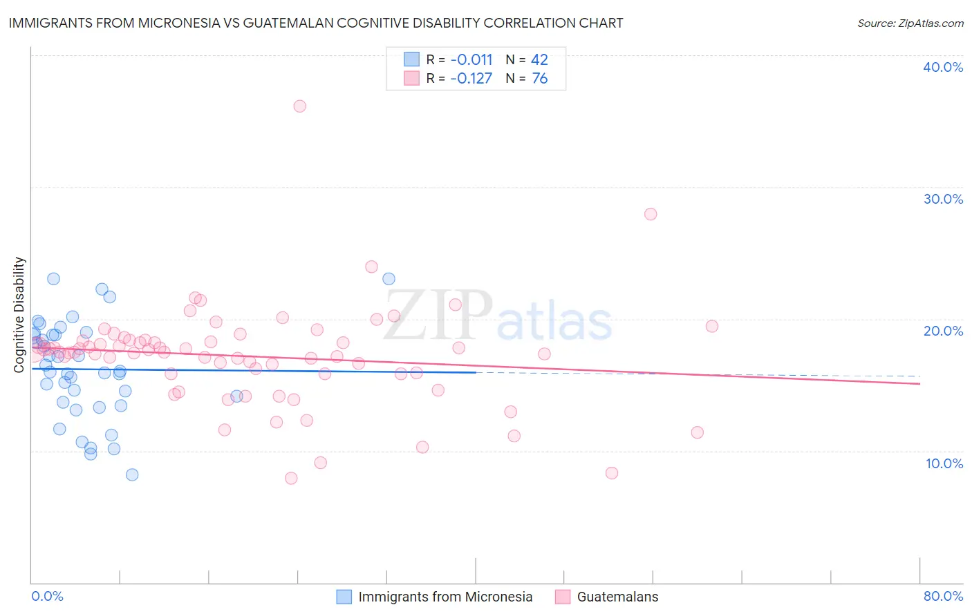 Immigrants from Micronesia vs Guatemalan Cognitive Disability