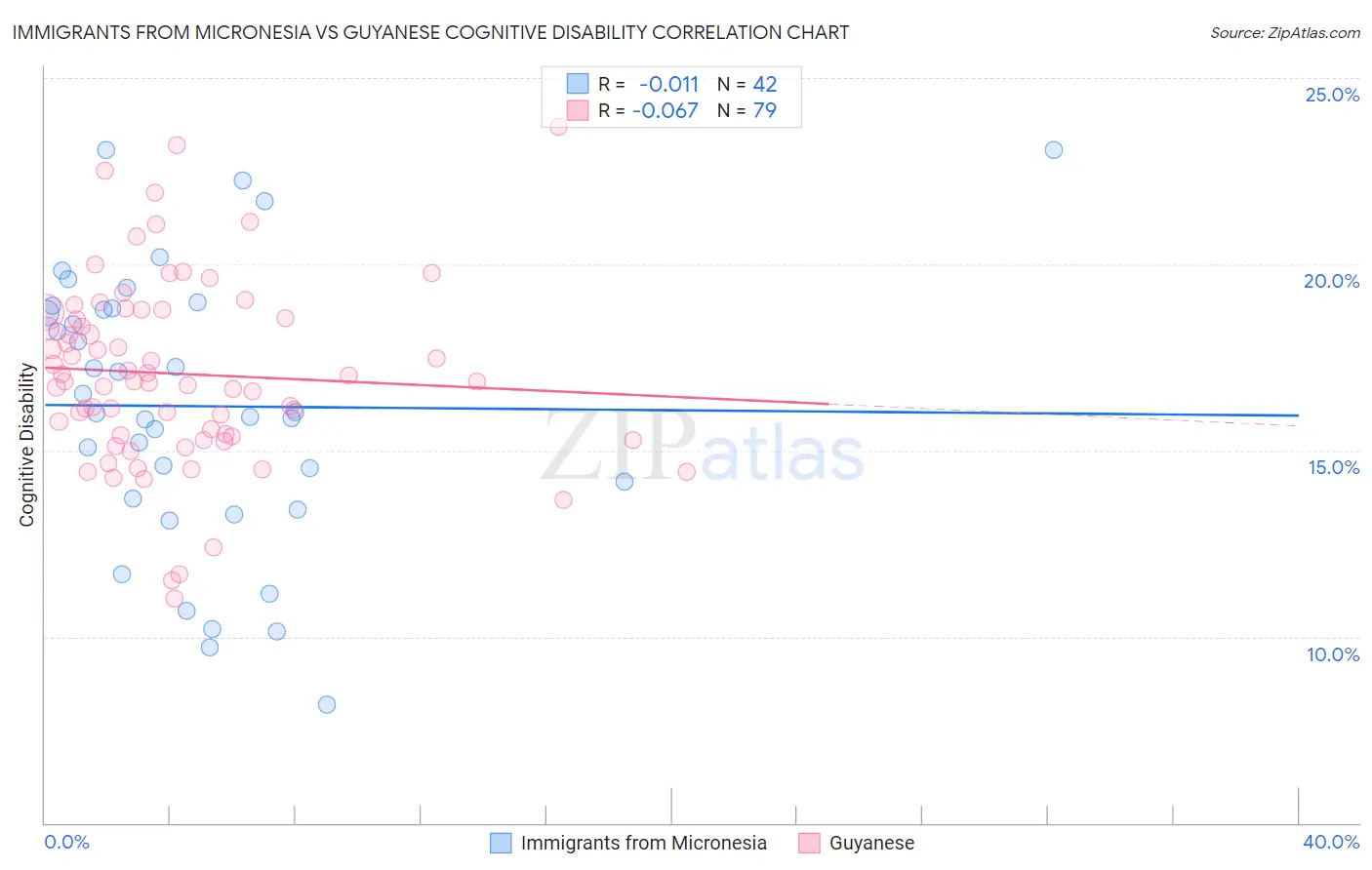 Immigrants from Micronesia vs Guyanese Cognitive Disability
