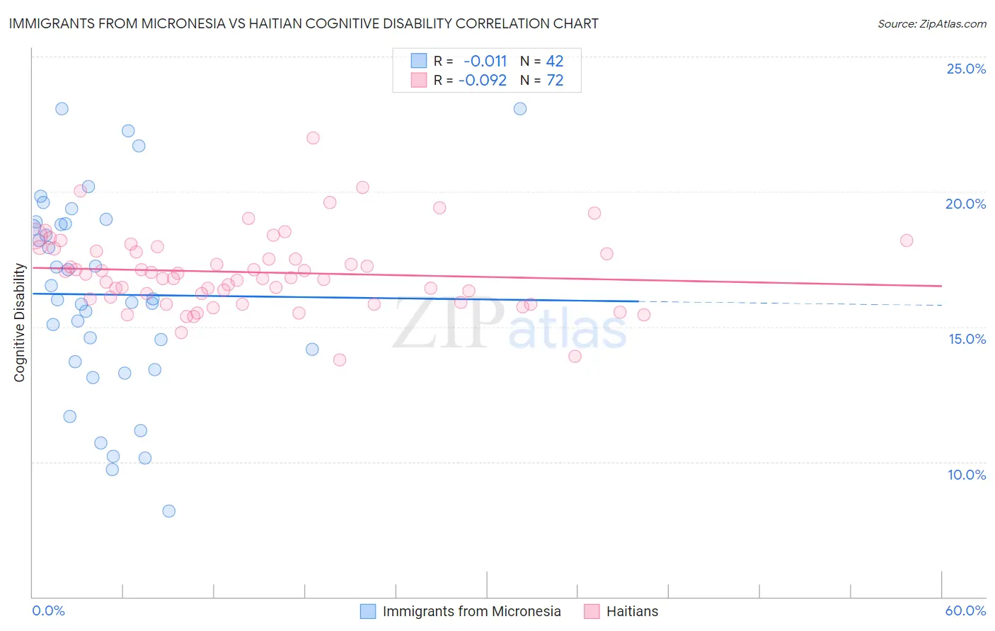 Immigrants from Micronesia vs Haitian Cognitive Disability
